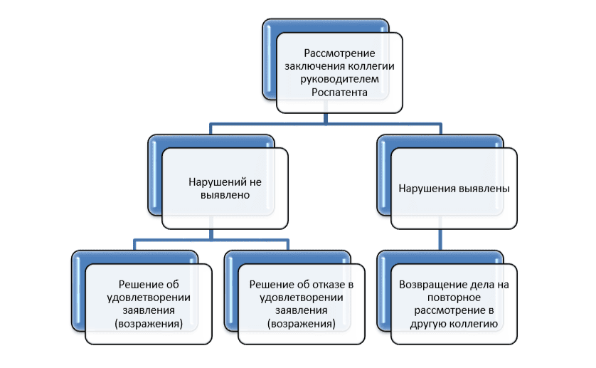 Схема принятия решения руководителем Роспатента